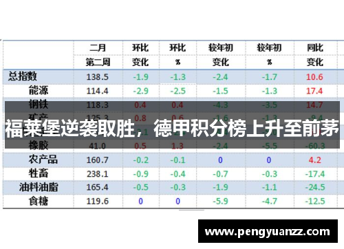 福莱堡逆袭取胜，德甲积分榜上升至前茅